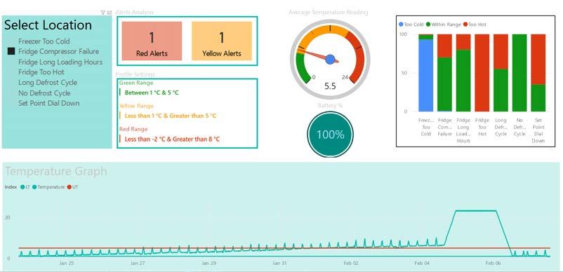 An analytics view with red and yellow alert counts, a gauge and a bar chart of alert types