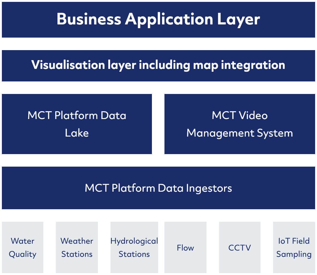Diagram: water quality, weather, hydrological, flow, CCTV and IoT field data feed the platform data ingestors, data lake, video management, a map visualisation layer and the business application layer