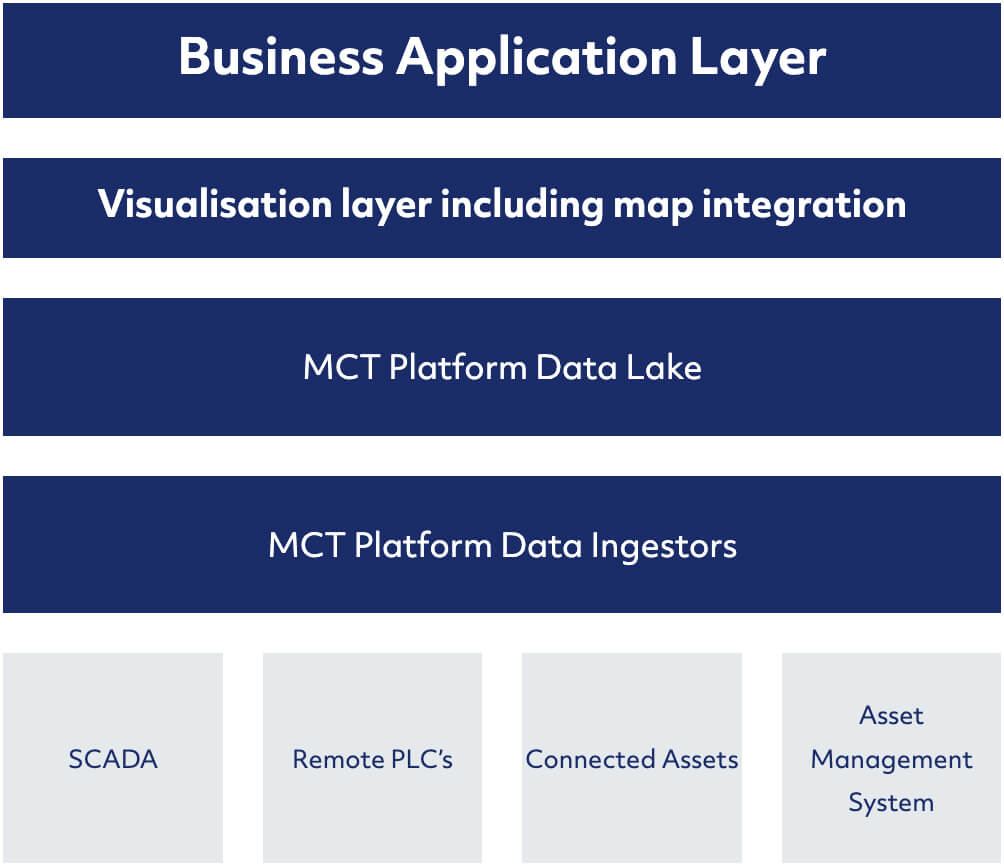Diagram: SCADA, remote PLCs, connected assets and asset management feed the platform data ingestors, data lake, a map visualisation layer and the business application layer